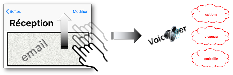 accès aux actions avec <span lang="en">VoiceOver</span> en utilisant un balayage vers le haut